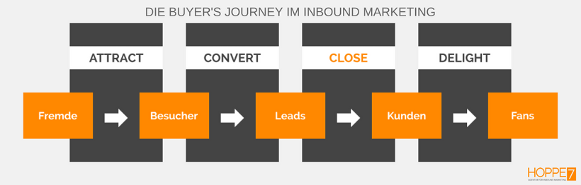 Inbound Marketing Schema