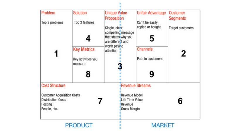 Lean Canvas mit Ausfüllhilfen von Ash Maurya als Bild