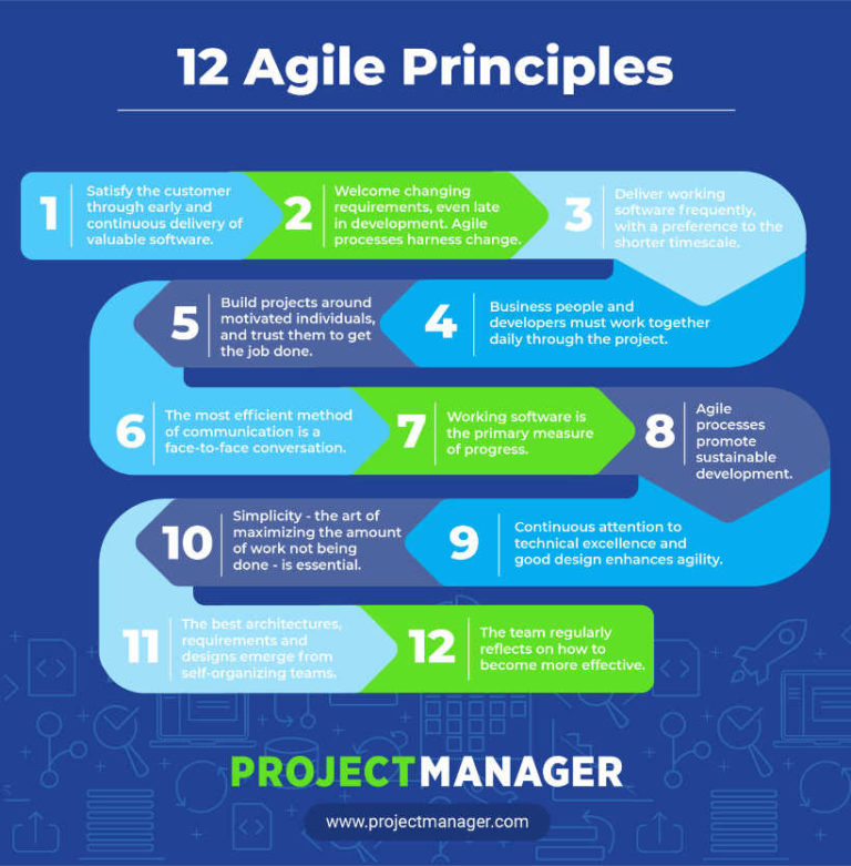 Agile Softwareentwicklung F r Effiziente Programmierprojekte