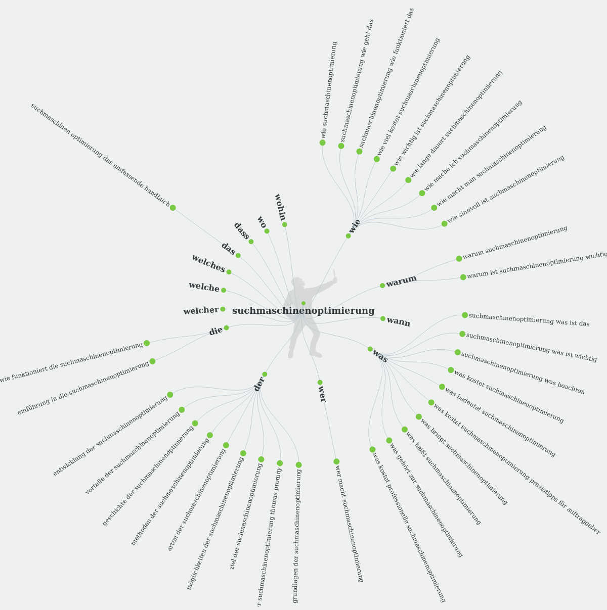 Answer the Public Suchmaschinenoptimierung Performance Marketing