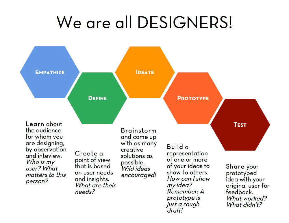 Design Thinking Prozess 5 Schritte