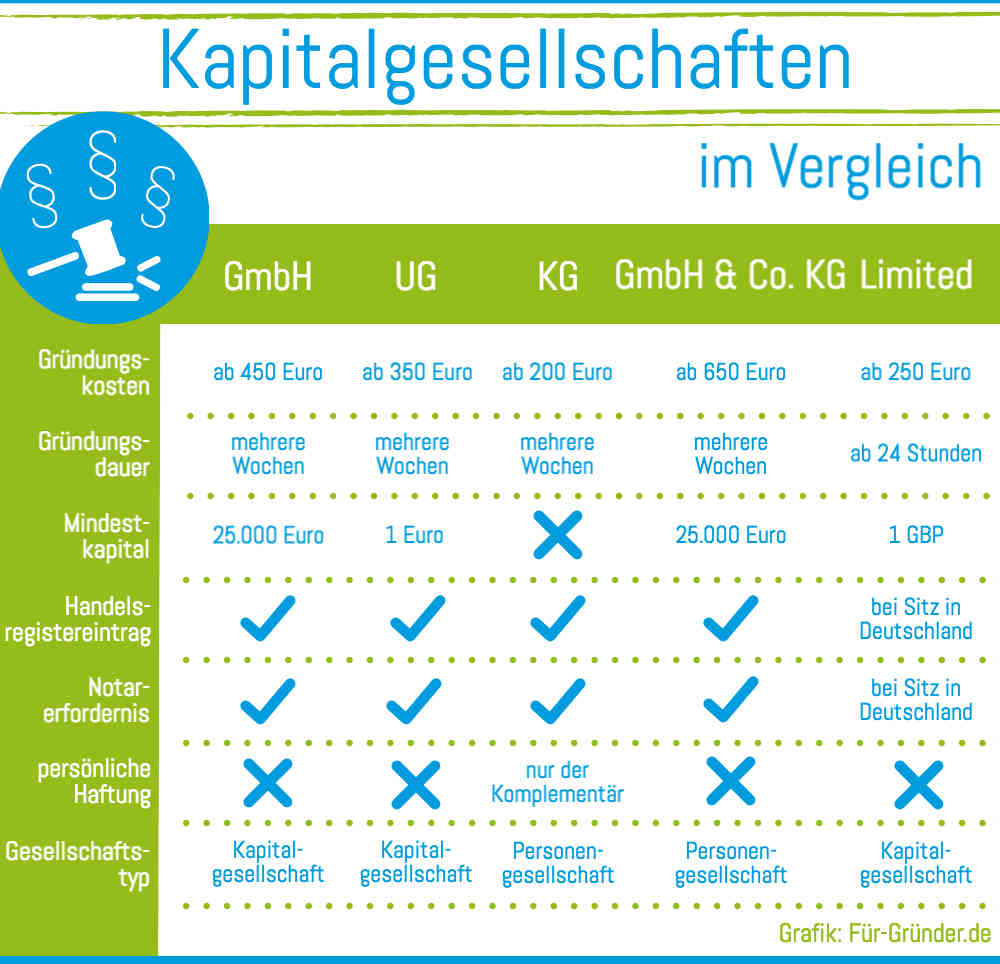 Rechtsformen für Startups Einstein1