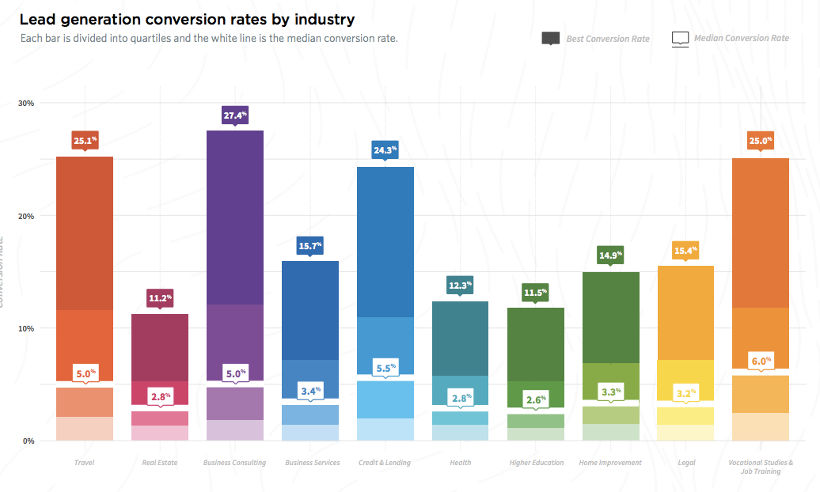 Durchschnittliche Lead Generation Conversion Rates nach Industrie in den USA 2017