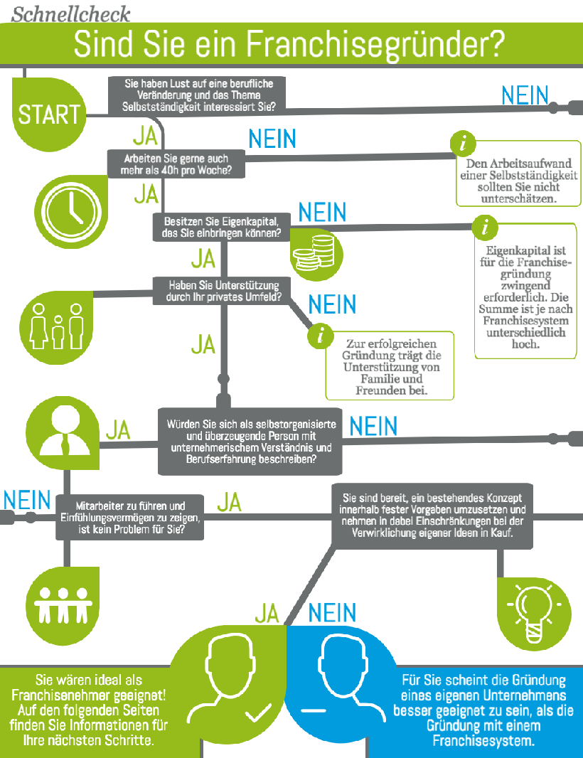 Franchise Infografik