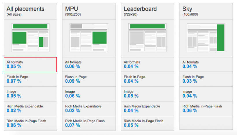 Durchschnittliche Klickrate im Bereich Display Advertising