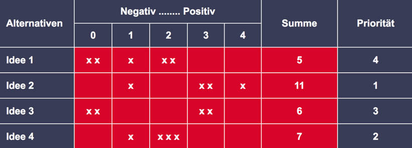 Ranking-Methode zur Ideenbewertung