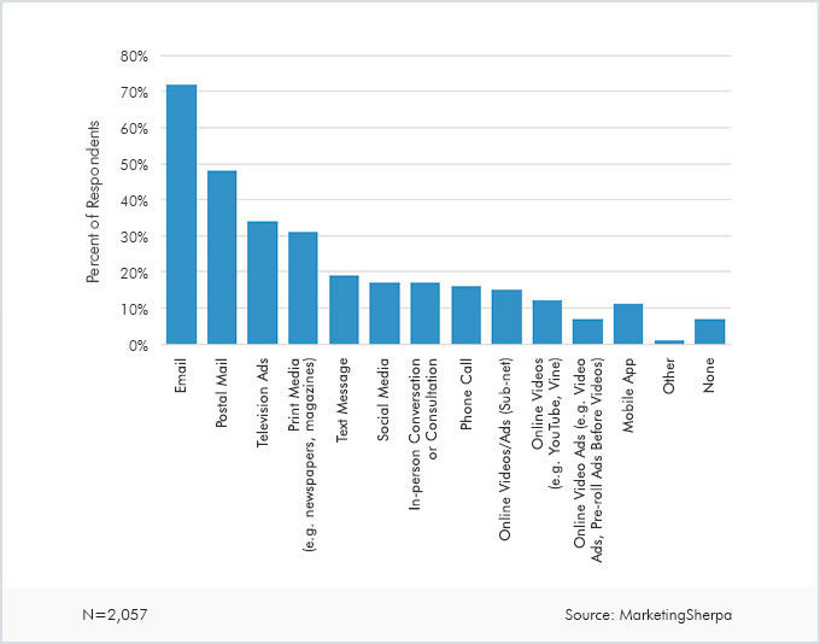 Promotional Content Statistik E-Mail-Marketing