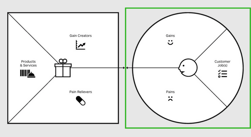 Customer Segment des Value Proposition Canvas