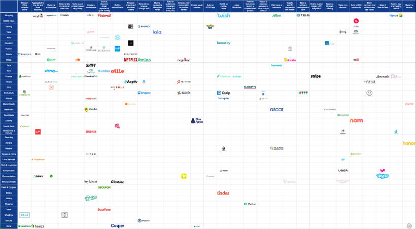 Startup Idea Matrix B2C-Version