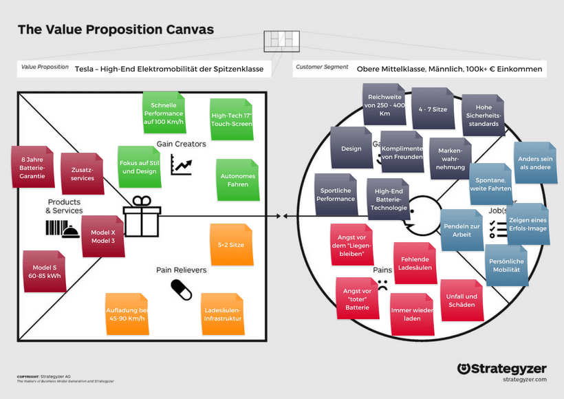 Beispiel für ein Value Proposition Canvas von Tesla