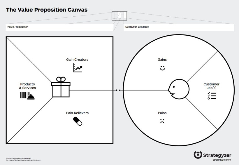 Value Proposition Canvas