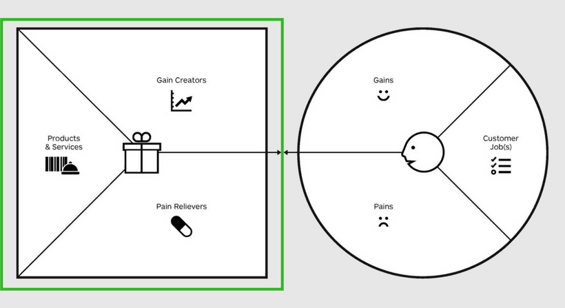 Value Proposition (Nutzenversprechen) des Value Proposition Canvas