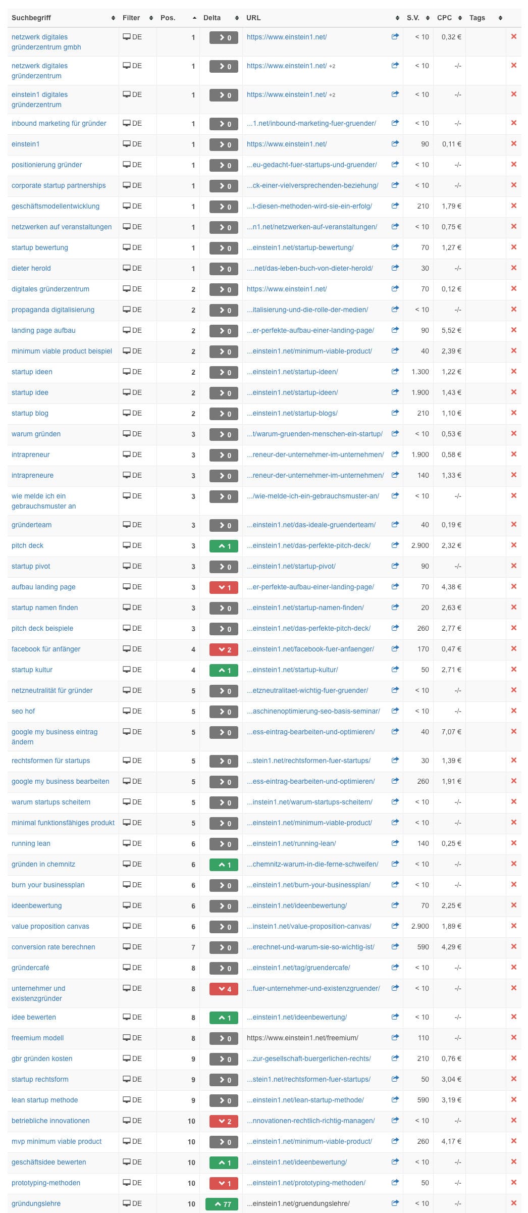 Die Rankings der Long Tail Keywords von Einstein1