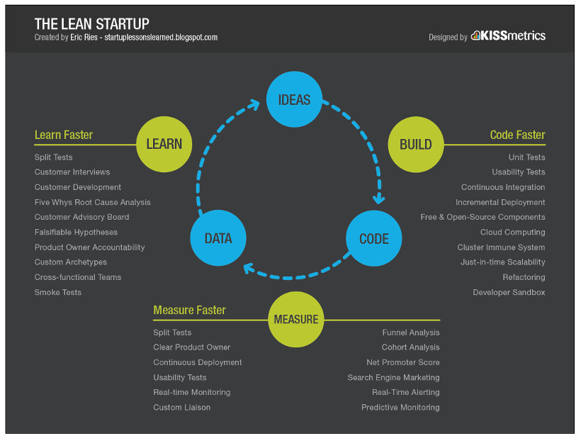 Build-Measure-Learn Feedback Loop