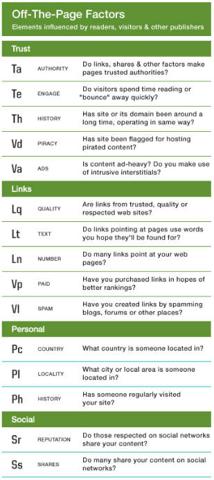 Offpage-Optimierung Faktoren
