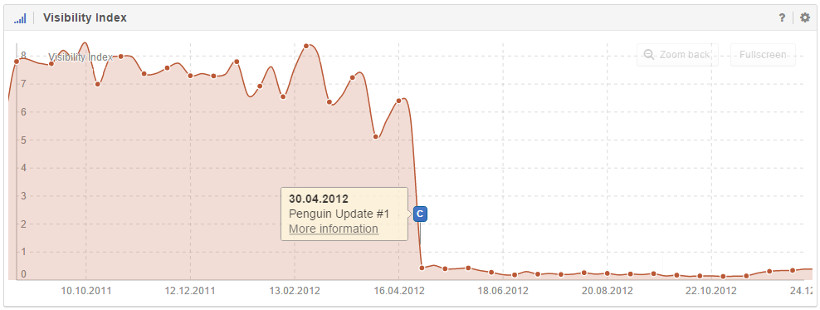 Google Penguin Update Penalty