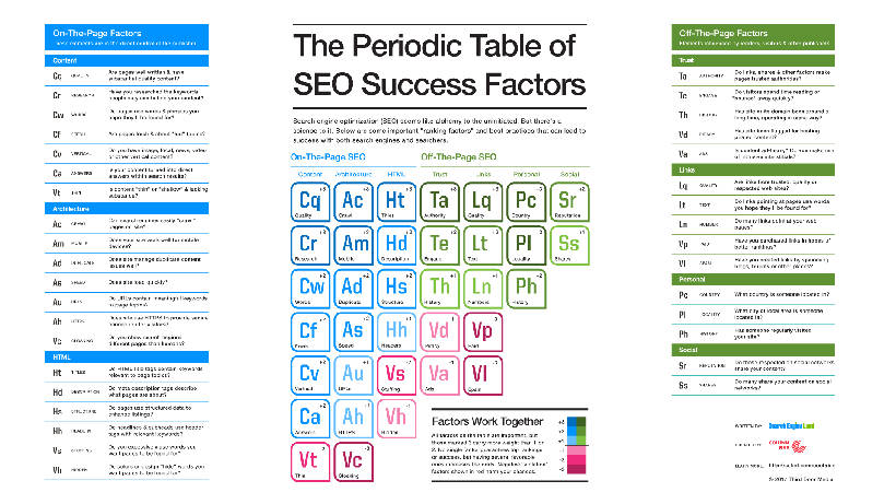 Periodic Table of SEO Success Factors by Search Engine Land