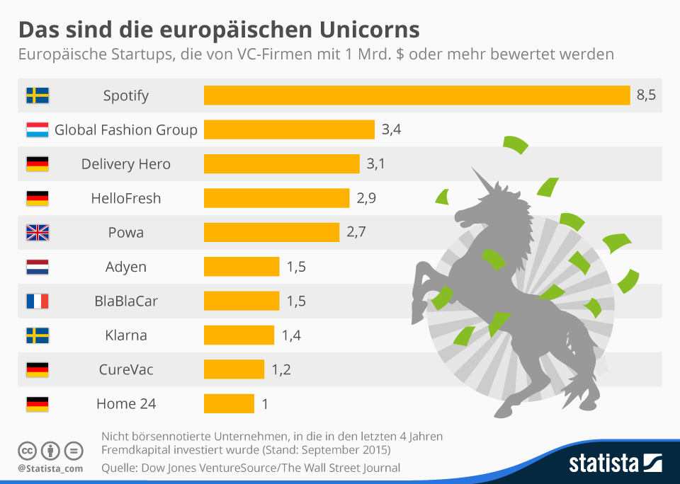 Startup Unicorns Europa Statistik