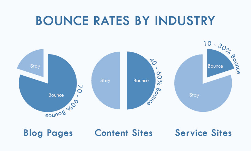 Bounce Rate by Industries