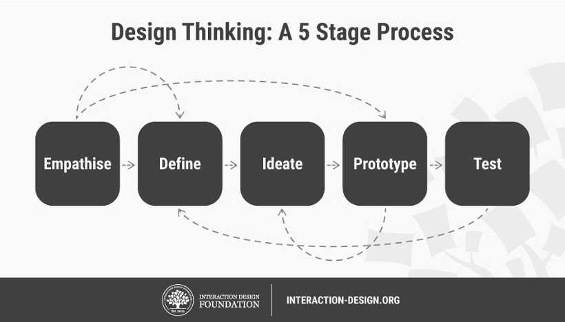 Design Thinking Prozess