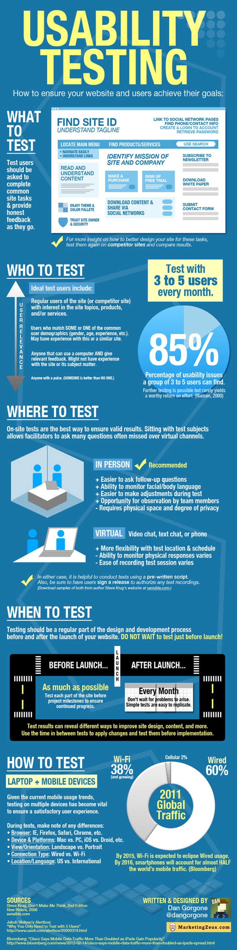 Usability Testing Infografik