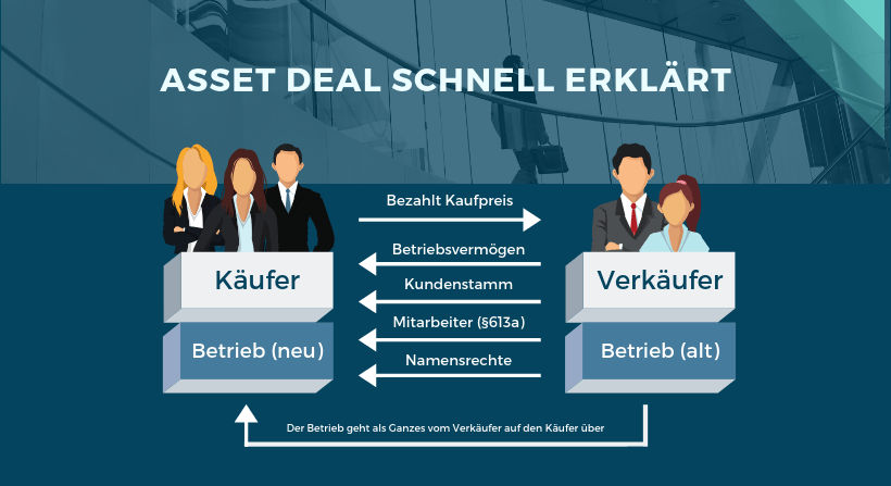 Asset Deal Erklärung