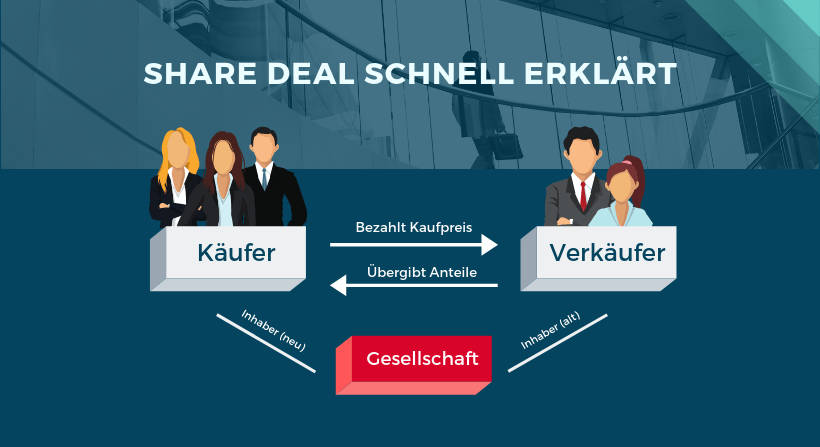 Share Deal Erklärung