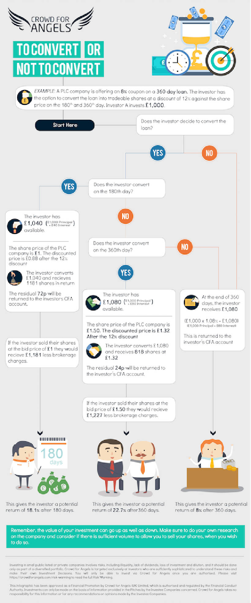 Wandeldarlehen Beispiel Infografik