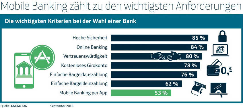 Mobile Banking per App