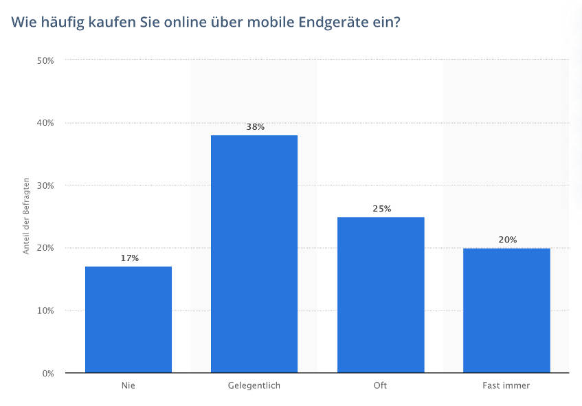 Studie Mobile Shopping 2019