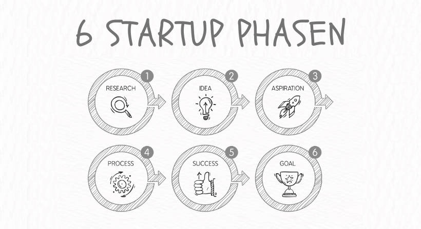 Startup Phasen