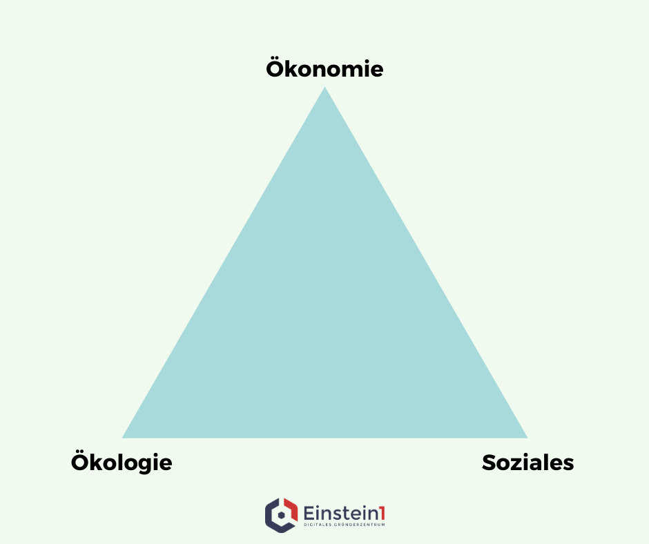 Nachhaltigkeitsdreieck Green Entrepreneurship