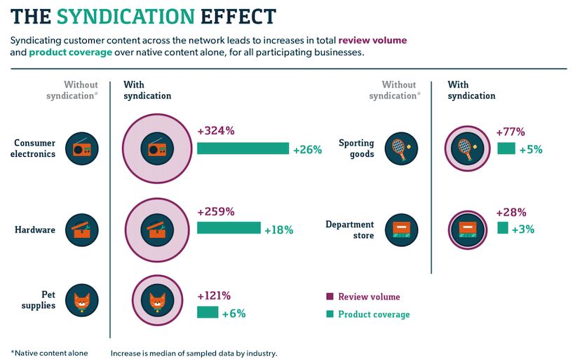 Content Syndication Effekte