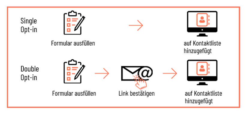 Infografik Double-Opt-In Verfahren