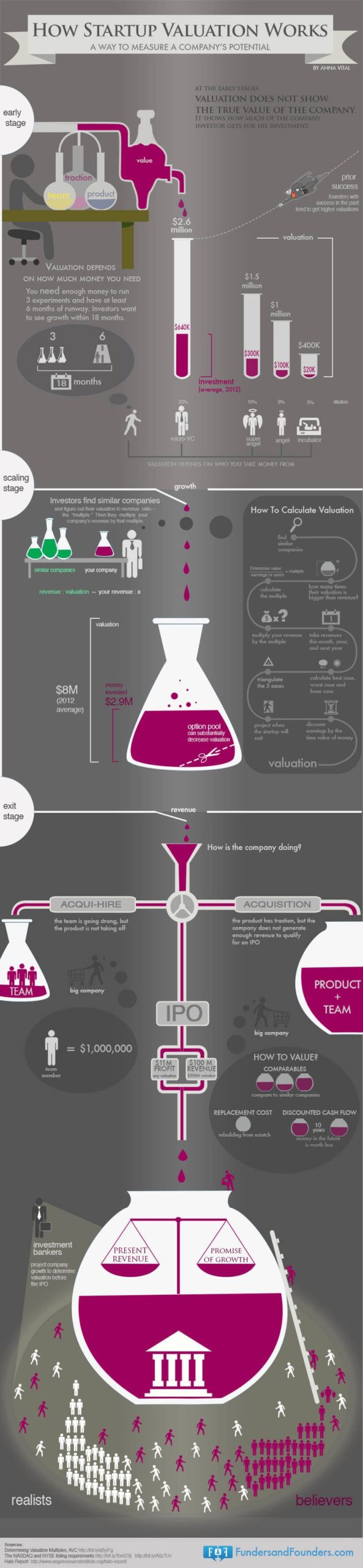 Infografik Startup-Bewertung Prozess