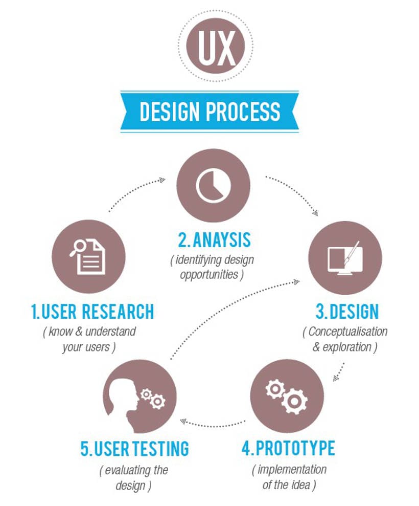 User Experience Design Process