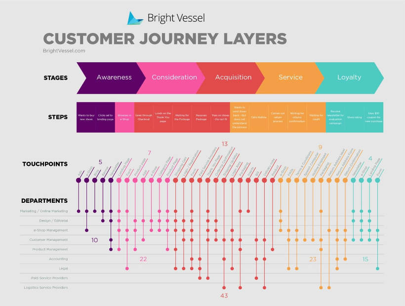 Customer Journey Mapping - Layers