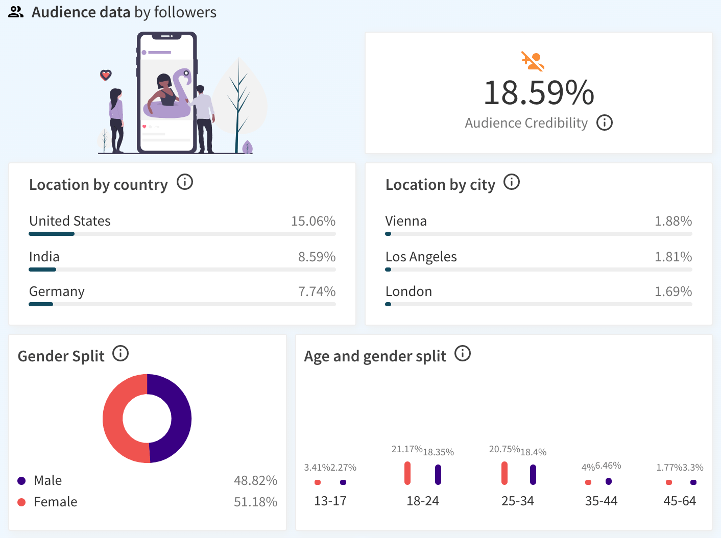 Audience Credibility Check