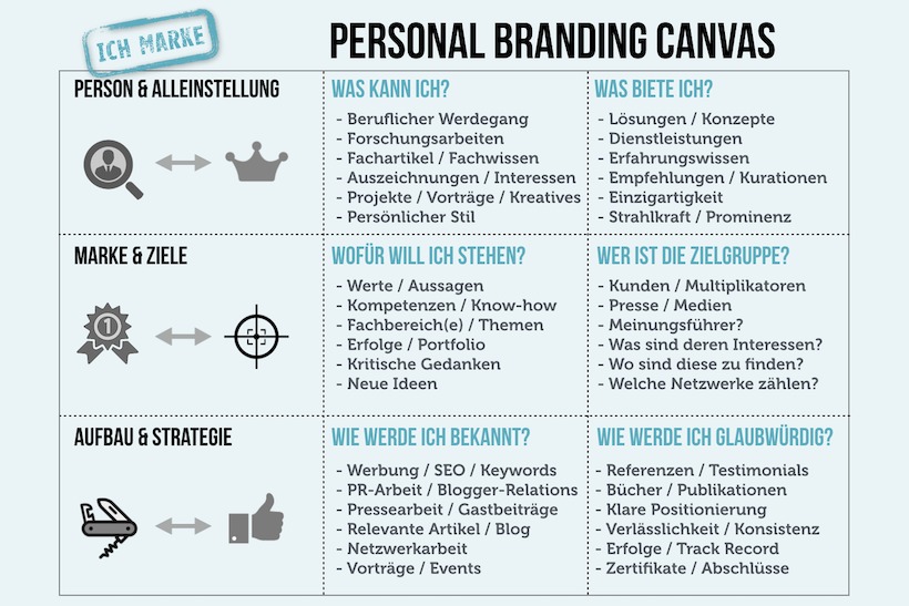 Personal Branding Canvas