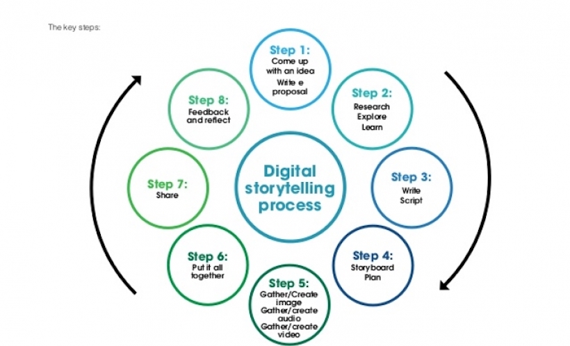 Digital Storytelling Schritte Einstein1