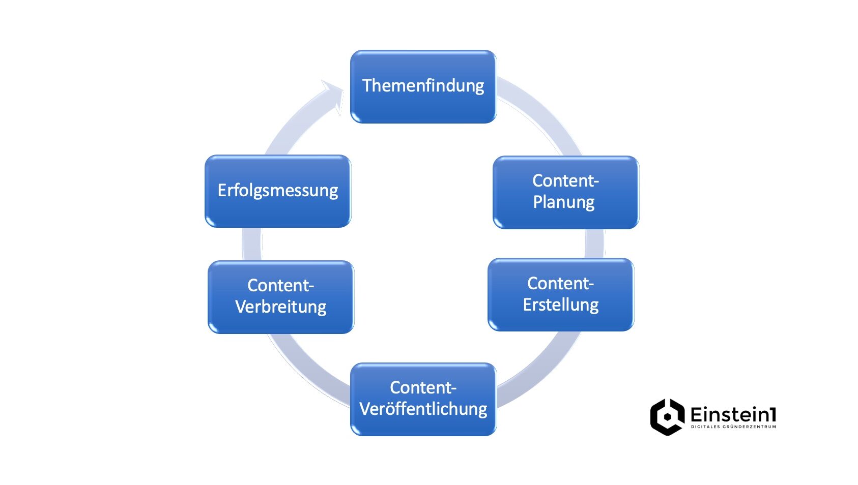 social-media-strategie-für-startups-content-life-cycle-einstein1