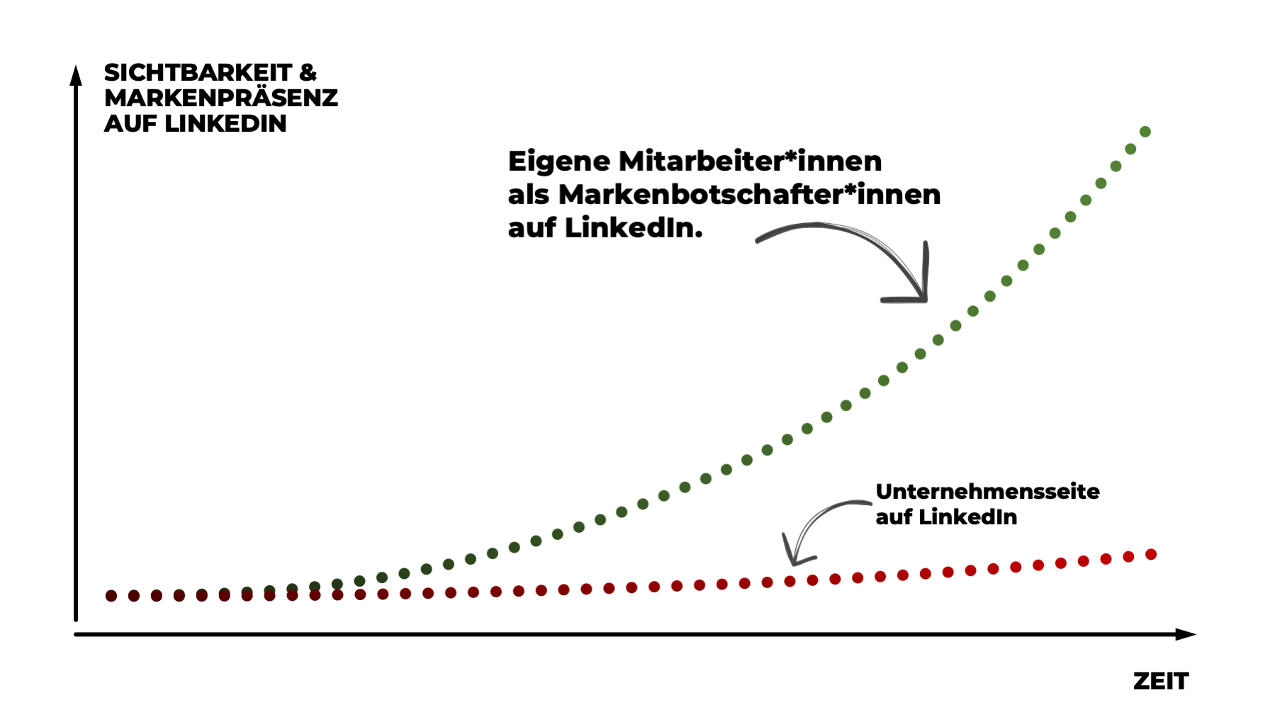 linkedin-marketing-Sichtbarkeit-auf-Linkedin-durch-Mitarbeiter-einstein1