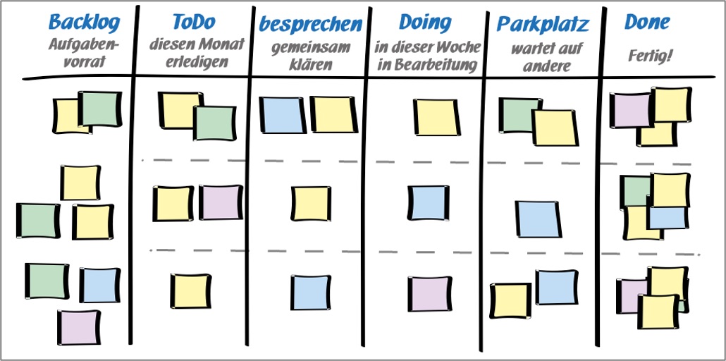 kanban-für-startups-board-einstein1